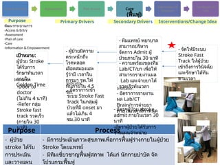 Access & Entry Assessment Plan of Care Care Information &
Empower
Continuity of
Care
(ฟื้นฟู)
Purpose Process
- ผู้ป่วย
stroke ได้รับ
การประเมิน
และวางแผน
- มีการประเมินภาวะสุขภาพเพื่อการฟื้นฟูร่างกายในผู้ป่วย
Stroke โดยแพทย์
- มีทีมเชี่ยวชาญฟื้นฟูสภาพ ได้แก่ นักกายบำบัด จัด
โปรแกรมฟื้นฟู
เป้าหมาย:
ผู้ป่วย Stroke
ได้รับการ
รักษาทันเวลา
ภายใน
Golden Time
- ผู้ป่วยมีความ
ตระหนักถึง
โรคหลอด
เลือดสมองและ
รู้ว่ามี เวลาใน
การมา รพ.ให้
ทันภายใน 4.5
ชม.
- ความพร้อมของทีม
Lab/CT/ยา เพื่อให้
สามารถรายงานผล
Lab และจ่ายยาได้
รวดเร็วทันเวลา
- จัดให้มีระบบ
Stroke Fast
Track ให้ผู้ป่วย
เข้าถึงการวินิจฉัย
และรักษาได้ทัน
ตามเวลา
Indicator:
Indicator:
Indicator:
-Door to
doctor
(ไม่เกิน 4 นาที)
-Refer กลุ่ม
Stroke fast
track รวดเร็ว
(ภายใน 30
นาที)
- อัตราการรายงาน
ผล Lab/CT
Brain/การจ่ายยา
ภายในเวลาที่กำหนด
- อัตราการเข้า
ระบบ Stroke Fast
Track ในกลุ่มผู้
ป่วยที่มี onset มา
แล้วไม่เกิน 4
ชม.30 นาที
- ทีมแพทย์ พยาบาล
สามารถบริหาร
จัดการ Admit ผู้
ป่วยภายใน 30 นาที
Purpose Primary Drivers Secondary Drivers Interventions/Change Idea
พัฒนากระบวนการ
-Access & Entry
-Assessment
-Plan of care
-Care
-Information & Empowerment
- อัตราผู้ป่วย stroke
admit ภายในเวลา 30
นาที
-อัตราผู้ป่วยได้รับการ
วางแผนจำหน่าย
 