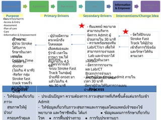 Access & Entry Assessment Plan of Care Care
Information
& Empower
Continuity of
Care
Purpose Process
- ให้ข้อมูลเกี่ยวกับ
ภาวะ
สุขภาพให้ผู้
ป่วย/
ครอบครัวดูแล
- ประเมินปัญหา ความต้องการ ภาวะสุขภาพที่เกิดขึ้นตั้งแต่แรกรับเข้า
Admit
- ให้ข้อมูลเกี่ยวกับภาวะสุขภาพและการดูแลโดยแพทย์เจ้าของไข้
พยาบาล และวิชาชีพอื่น ได้แก่ ● ข้อมูลแผนการรักษาเกี่ยวกับ
โรค ● การฟื้นฟูร่างกาย ● การรับประทานยา
เป้าหมาย:
ผู้ป่วย Stroke
ได้รับการ
รักษาทันเวลา
ภายใน
Golden Time
- ผู้ป่วยมีความ
ตระหนักถึง
โรคหลอด
เลือดสมองและ
รู้ว่ามี เวลาใน
การมา รพ.ให้
ทันภายใน 4.5
ชม.
- ความพร้อมของทีม
Lab/CT/ยา เพื่อให้
สามารถรายงานผล
Lab และจ่ายยาได้
รวดเร็วทันเวลา
- จัดให้มีระบบ
Stroke Fast
Track ให้ผู้ป่วย
เข้าถึงการวินิจฉัย
และรักษาได้ทัน
ตามเวลา
Indicator:
Indicator:
Indicator:
-Door to
doctor
(ไม่เกิน 4 นาที)
-Refer กลุ่ม
Stroke fast
track รวดเร็ว
(ภายใน 30
นาที)
- อัตราการรายงาน
ผล Lab/CT
Brain/การจ่ายยา
ภายในเวลาที่กำหนด
- อัตราการเข้า
ระบบ Stroke Fast
Track ในกลุ่มผู้
ป่วยที่มี onset มา
แล้วไม่เกิน 4
ชม.30 นาที
- ทีมแพทย์ พยาบาล
สามารถบริหาร
จัดการ Admit ผู้
ป่วยภายใน 30 นาที
Purpose Primary Drivers Secondary Drivers Interventions/Change Idea
พัฒนากระบวนการ
-Access & Entry
-Assessment
-Plan of care
-Care
-Information & Empowerment
- อัตราผู้ป่วย stroke admit ภายใน
เวลา 30 นาที
-อัตราผู้ป่วยได้รับการวางแผน
จำหน่าย
 