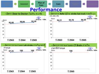 - อัตรา Door to Doctor (ไม่เกิน 4 นาที)
Access &
Entry
Assessment
Plan of
Care
Care Information &
Empower
Continuity of Care
Performance
ปี 2563 ปี 2564 ปี 2565
0
20
40
60
80
100
85.00 90.06 92.30
ร้อยละ
G
เป้าหมาย > 90%
ปี 2563 ปี 2564 ปี 2565
0
20
40
60
80
100 94.21 95.78 96.59
ร้อยละ
G
เป้าหมาย > 95%
ปี 2563 ปี 2564 ปี 2565
0
20
40
60
80
100
97.25 100 100
ร้อยละ
G
เป้าหมาย 100%
ปี 2565
0
20
40
60
80
100
100
ร้อยละ
G
เป้าหมาย 100%
- อัตราการรายงานผล Lab stroke ภายในเวลาที่
กำหนด
- อัตราการรายงานผล CT Brain ภายใน
เวลาที่กำหนด
- อัตราการ Refer ผู้ป่วย stroke fast track รวดเร็ว (ภา
ยใน 30 นาที)
 