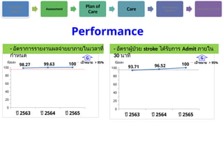 Access &
Entry
Assessment
Plan of
Care
Care Information &
Empower
Continuity of Care
Performance
ปี 2563 ปี 2564 ปี 2565
0
20
40
60
80
100
98.27 99.63 100
ร้อยละ
G
เป้าหมาย > 95%
ปี 2563 ปี 2564 ปี 2565
0
20
40
60
80
100 93.71 96.52 100
ร้อยละ
G
เป้าหมาย > 95%
- อัตราการรายงานผลจ่ายยาภายในเวลาที่
กำหนด
- อัตราผู้ป่วย stroke ได้รับการ Admit ภายใน
30 นาที
 