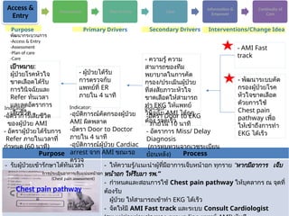 Access &
Entry
Assessment Plan of Care Care
Information &
Empower
Continuity of
Care
Purpose Process
- รับผู้ป่วยเข้ารักษาได้ทันเวลา - ให้ความรู้/แนะนำผู้ที่มีอาการเจ็บหน้าอก ทุกราย “หากมีอาการ เจ็บ
หน้าอก ให้รีบมา รพ.”
- กำหนดและสอนการใช้ Chest pain pathway ให้บุคลากร ณ จุดที่
ต้องรับ
ผู้ป่วย ให้สามารถเข้าทำ EKG ได้เร็ว
- จัดให้มี AMI Fast track และระบบ Consult Cardiologist
Chest pain pathway
การประเมินอาการเจ็บแน่นหน้าอก
(Chest pain assessment)
เป้าหมาย:
ผู้ป่วยโรคหัวใจ
ขาดเลือดได้รับ
การวินิจฉัยและ
Refer ทันเวลา
และลดอัตราการ
เสียชีวิต
- ผู้ป่วยได้รับ
การตรวจกับ
แพทย์ที่ ER
ภายใน 4 นาที
- ความรู้ ความ
สามารถของทีม
พยาบาลในการคัด
กรอง/ประเมินผู้ป่วย
ที่สงสัยภาวะหัวใจ
ขาดเลือดให้สามารถ
ทำ EKG ให้แพทย์
วินิจฉัย AMI ได้ถูก
ต้อง รวดเร็ว
- AMI Fast
track
Purpose Primary Drivers Secondary Drivers Interventions/Change Idea
Indicator: Indicator: Indicator:
-อัตราการเสียชีวิต
ของผู้ป่วย AMI
- อัตราผู้ป่วยได้รับการ
Refer ภายในเวลาที่
กำหนด (60 นาที)
-อุบัติการณ์คัดกรองผู้ป่วย
AMI ผิดพลาด
-อัตรา Door to Doctor
ภายใน 4 นาที
-อุบัติการณ์ผู้ป่วย Cardiac
arrest จาก AMI ขณะรอ
ตรวจ
-อัตรา Door to EKG
ภายใน 10 นาที
- อัตราการ Miss/ Delay
Diagnosis
(การทบทวนจากเวชระเบียน
ย้อนหลัง)
- พัฒนาระบบคัด
กรองผู้ป่วยโรค
หัวใจขาดเลือด
ด้วยการใช้
Chest pain
pathway เพื่อ
ให้เข้าถึงการทำ
EKG ได้เร็ว
พัฒนากระบวนการ
-Access & Entry
-Assessment
-Plan of care
-Care
 