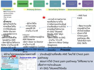 Access &
Entry
Assessment Plan of Care Care
Information &
Empower
Continuity of
Care
Purpose Process
- ผู้ป่วยไม่ทรุดลงขณะรอตรวจที่
OPD
- ประเมินผู้ป่วยที่สงสัย AMI โดยใช้ Chest pain
pathway
- สอนการใช้ Chest pain pathway ให้ทีมพยาบาล
เพื่อทำการประเมินและ
ทำ EKG ให้แพทย์วินิจฉัย
Protocol AMI: OPD
ปฏิทิน
เป้าหมาย:
ผู้ป่วยโรคหัวใจ
ขาดเลือดได้รับ
การวินิจฉัยและ
Refer ทันเวลา
และลดอัตราการ
เสียชีวิต
- ผู้ป่วยได้รับ
การตรวจกับ
แพทย์ที่ ER
ภายใน 4 นาที
- ความรู้ ความสามารถ
ของทีมพยาบาลใน
การคัดกรอง/ประเมินผู้
ป่วยที่สงสัยภาวะหัวใจ
ขาดเลือดให้สามารถ
ทำ EKG ให้แพทย์
วินิจฉัย AMI ได้ถูก
ต้อง รวดเร็ว
- AMI Fast
track
Purpose Primary Drivers Secondary Drivers Interventions/Change Idea
- พัฒนาระบบคัด
กรองผู้ป่วยโรค
หัวใจขาดเลือด
ด้วยการใช้
Chest pain
pathway เพื่อ
ให้เข้าถึงการทำ
EKG ได้เร็ว
พัฒนากระบวนการ
-Access & Entry
-Assessment
-Plan of care
-Care
Indicator: Indicator: Indicator:
-อัตราการเสียชีวิต
ของผู้ป่วย AMI
- อัตราผู้ป่วยได้รับการ
Refer ภายในเวลาที่
กำหนด (60 นาที)
-อุบัติการณ์คัดกรองผู้ป่วย
AMI ผิดพลาด
-อัตรา Door to Doctor
ภายใน 4 นาที
-อุบัติการณ์ผู้ป่วย Cardiac
arrest จาก AMI ขณะรอ
ตรวจ
-อัตรา Door to EKG
ภายใน 10 นาที
- อัตราการ Miss/ Delay
Diagnosis
(การทบทวนจากเวชระเบียน
ย้อนหลัง)
 