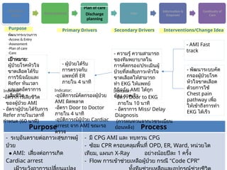 Access &
Entry
Assessment
Plan of care
Discharge
planning
Care
Information &
Empower
Continuity of
Care
Purpose Process
- ระบุอันตรายต่อภาวะสุขภาพผู้
ป่วย
● AMI: เสี่ยงต่อการเกิด
Cardiac arrest
- มี CPG AMI และ ทบทวน CPG
- ซ้อม CPR ครอบคลุมพื้นที่ OPD, ER, Ward, หน่วยไต
เทียม, แผนก X-Ray อย่างน้อยปีละ 1 ครั้ง
- Flow การเข้าช่วยเหลือผู้ป่วย กรณี “Code CPR”
เป้าหมาย:
ผู้ป่วยโรคหัวใจ
ขาดเลือดได้รับ
การวินิจฉัยและ
Refer ทันเวลา
และลดอัตราการ
เสียชีวิต
- ผู้ป่วยได้รับ
การตรวจกับ
แพทย์ที่ ER
ภายใน 4 นาที
- ความรู้ ความสามารถ
ของทีมพยาบาลใน
การคัดกรอง/ประเมินผู้
ป่วยที่สงสัยภาวะหัวใจ
ขาดเลือดให้สามารถ
ทำ EKG ให้แพทย์
วินิจฉัย AMI ได้ถูก
ต้อง รวดเร็ว
- AMI Fast
track
Purpose Primary Drivers Secondary Drivers Interventions/Change Idea
- พัฒนาระบบคัด
กรองผู้ป่วยโรค
หัวใจขาดเลือด
ด้วยการใช้
Chest pain
pathway เพื่อ
ให้เข้าถึงการทำ
EKG ได้เร็ว
พัฒนากระบวนการ
-Access & Entry
-Assessment
-Plan of care
-Care
Indicator: Indicator: Indicator:
-อัตราการเสียชีวิต
ของผู้ป่วย AMI
- อัตราผู้ป่วยได้รับการ
Refer ภายในเวลาที่
กำหนด (60 นาที)
-อุบัติการณ์คัดกรองผู้ป่วย
AMI ผิดพลาด
-อัตรา Door to Doctor
ภายใน 4 นาที
-อุบัติการณ์ผู้ป่วย Cardiac
arrest จาก AMI ขณะรอ
ตรวจ
-อัตรา Door to EKG
ภายใน 10 นาที
- อัตราการ Miss/ Delay
Diagnosis
(การทบทวนจากเวชระเบียน
ย้อนหลัง)
 