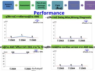 Performance
Access &
Entry
Assessment
Plan of care
Discharge
planning
Care Information &
Empower
Continuity of
Care
(ฟื้นฟู)
- อุบัติการณ์ Delay,Miss,Wrong Diagnosis
- อุบัติการณ์ผู้ป่วย cardiac arrest จาก AMI ขณะรอ
- อุบัติการณ์ การคัดกรองผู้ป่วย AMI
ผิดพลาด
ตราผู้ป่วย AMI ได้รับการทำ EKG ภาย ใน 10 นาที
ปี 2563 ปี 2564 ปี 2565
0
2
4
6
8
10
0
1
0
ราย G
เป้าหมาย 0 ราย
ปี 2563 ปี 2564 ปี 2565
0
2
4
6
8
10
0 0 0
ราย G
เป้าหมาย 0 ราย
ปี 2564 ปี 2565
0
20
40
60
80
100
100 100
ร้อยละ
G
เป้าหมาย 100%
ปี 2563 ปี 2564 ปี 2565
0
2
4
6
8
10
0 0 0
ราย G
เป้าหมาย 0 ราย
เริ่มเก็บข้อมูลปี
 