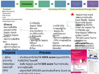 Access & Entry Assessment Plan of Care Care
Information &
Empower
Continuity of
Care
Purpose Process
- ผู้ป่วย
อาการไม่
ทรุดลงขณะ
รอตรวจที่
OPD
- ประเมินแรกรับโดยใช้ SOFA score (quickSOFA,
FullSOFA) ในเคสที่
สงสัย Sepsis และใช้ SOS score ในการประเมิน
อาการผู้ป่วยตั้ง
แต่แรกรับที่ OPD/ER และประเมินซ้ำตาม Score จน
-Standing doctor
order for sepsis ใน
การวินิจฉัย และ
รักษาSepsis ให้มีความ
ถูกต้อง รวดเร็ว
-ใช้ SOS score ในการ
ประเมินภาวะ
เปลี่ยนแปลงใน
ER/OPD/ward/ICU
เป้าหมาย:
ลดการเสียชีวิต
และลดการเกิด
Septic shock
ในผู้ป่วย Sepsis
การวินิจฉัย
Sepsis ได้ถูก
ต้อง และ
สามารถบริหาร
ยา ATB ภายใน
1 ชั่วโมงหลัง
การวินิจฉัย
การใช้ CPG
การดูแลผู้ป่วย
Sepsis ทั้ง
แพทย์/พยาบา
ล
-Sepsis Fast track
-พัฒนาการประเมิน
Case ที่สงสัย Sepsis
ด้วยการใช้ Quick
SOFA
Indicator: Indicator:
Indicator:
- อัตราการเสียชีวิต
ของ
ผู้ป่วย Sepsis
- อัตราการเกิดภาวะ
Septic Shock
- อัตราผู้ป่วย Sepsis
ได้รับยา
ATB ภายใน 1
ชั่วโมง
- อัตราการปฏิบัติตาม
CPG การดูแลผู้ป่วย
Sepsis
(Review เวชระเบียน
ย้อนหลัง)
Purpose Primary Drivers Secondary Drivers Interventions/Change Idea
พัฒนากระบวนการ
-Assessment
-Plan of care
-Care
-Information & Empowerment
-Continuity of care
SOS score
Indicator:
-อุบัติการณ์ผู้ป่วยทรุดลง
ขณะรอตรวจ
-อัตราการใช้ SOS Score
 