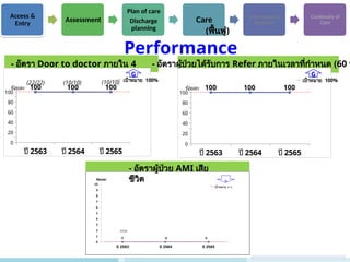 Performance
Access &
Entry
Assessment
Plan of care
Discharge
planning
Care Information &
Empower
Continuity of
Care
(ฟื้นฟู)
- อัตราผู้ป่วยได้รับการ Refer ภายในเวลาที่กำหนด (60 น
- อัตรา Door to doctor ภายใน 4
นาที
ปี 2563 ปี 2564 ปี 2565
0
20
40
60
80
100
100 100 100
ร้อยละ
G
เป้าหมาย 100%
(22/22) (10/10) (10/10)
ปี 2563 ปี 2564 ปี 2565
0
20
40
60
80
100
100 100 100
ร้อยละ
G
เป้าหมาย 100%
- อัตราผู้ป่วย AMI เสีย
ชีวิต
 
