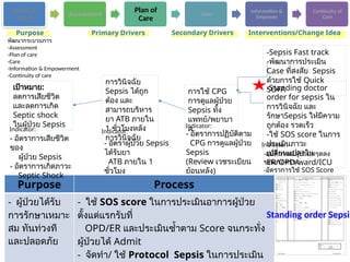 Access &
Entry
Assessment
Plan of
Care
Care
Information &
Empower
Continuity of
Care
Purpose Process
- ผู้ป่วยได้รับ
การรักษาเหมาะ
สม ทันท่วงที
และปลอดภัย
- ใช้ SOS score ในการประเมินอาการผู้ป่วย
ตั้งแต่แรกรับที่
OPD/ER และประเมินซ้ำตาม Score จนกระทั่ง
ผู้ป่วยได้ Admit
- จัดทำ/ ใช้ Protocol Sepsis ในการประเมิน
Standing order Sepsis
Purpose Primary Drivers Secondary Drivers Interventions/Change Idea
พัฒนากระบวนการ
-Assessment
-Plan of care
-Care
-Information & Empowerment
-Continuity of care
-Standing doctor
order for sepsis ใน
การวินิจฉัย และ
รักษาSepsis ให้มีความ
ถูกต้อง รวดเร็ว
-ใช้ SOS score ในการ
ประเมินภาวะ
เปลี่ยนแปลงใน
ER/OPD/ward/ICU
เป้าหมาย:
ลดการเสียชีวิต
และลดการเกิด
Septic shock
ในผู้ป่วย Sepsis
การใช้ CPG
การดูแลผู้ป่วย
Sepsis ทั้ง
แพทย์/พยาบา
ล
-Sepsis Fast track
-พัฒนาการประเมิน
Case ที่สงสัย Sepsis
ด้วยการใช้ Quick
SOFA
Indicator: Indicator:
Indicator:
- อัตราการเสียชีวิต
ของ
ผู้ป่วย Sepsis
- อัตราการเกิดภาวะ
Septic Shock
- อัตราผู้ป่วย Sepsis
ได้รับยา
ATB ภายใน 1
ชั่วโมง
- อัตราการปฏิบัติตาม
CPG การดูแลผู้ป่วย
Sepsis
(Review เวชระเบียน
ย้อนหลัง)
Indicator:
การวินิจฉัย
Sepsis ได้ถูก
ต้อง และ
สามารถบริหาร
ยา ATB ภายใน
1 ชั่วโมงหลัง
การวินิจฉัย
-อุบัติการณ์ผู้ป่วยทรุดลง
ขณะรอตรวจ
-อัตราการใช้ SOS Score
 