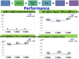 Access &
Entry
Assessment
Plan of
Care
Care Information &
Empower
Continuity of Care
Performance
- อุบัติการณ์ผู้ป่วยทรุดลงขณะรอตรวจ - อัตราผู้ป่วย Sepsis ได้รับยาปฏิชีวนะ ภาย
ชั่วโมง
ปี 2563 ปี 2564 ปี 2565
0
20
40
60
80
100
76.92
71.43
85.71
ร้อยละ
G
เป้าหมาย > 90%
(10/13)
(5/7)
(18/21)
ปี 2563 ปี 2564 ปี 2565
0
20
40
60
80
100
0 0 0
ครั้ง G
เป้าหมาย 0 ครั้ง
ตราการปฏิบัติตาม CPG การดูแลผู้ป่วย Sepsis
ปี 2563 ปี 2564 ปี 2565
0
20
40
60
80
100
76.92
85.71 85.71
ร้อยละ
G
เป้าหมาย > 80%
(10/13)
(5/7) (18/21)
- อัตราการเกิดภาวะ Sepsis shock
ปี 2563 ปี 2564 ปี 2565
0
20
40
60
80
100
7.69
14.29
4.76
ร้อยละ G
เป้าหมาย < 10%
(1/13)
(1/7)
(1/21)
 