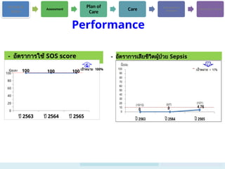 Access &
Entry
Assessment
Plan of
Care
Care Information &
Empower
Continuity of Care
Performance
- อัตราการเสียชีวิตผู้ป่วย Sepsis
- อัตราการใช้ SOS score
ปี 2563 ปี 2564 ปี 2565
0
20
40
60
80
100
100 100 100
ร้อยละ
G
เป้าหมาย 100%
 