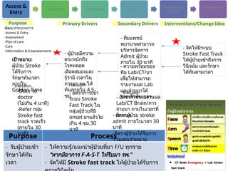 Access &
Entry
Assessment Plan of Care Care
Information &
Empower
Continuity of
Care
Purpose Process
- รับผู้ป่วยเข้า
รักษาได้ทัน
เวลา
- ให้ความรู้/แนะนำผู้ป่วยที่มา F/U ทุกราย
“หากมีอาการ F-A-S-T ให้รีบมา รพ.”
- จัดให้มี Stroke fast track ให้ผู้ป่วยได้รับการ
เป้าหมาย:
ผู้ป่วย Stroke
ได้รับการ
รักษาทันเวลา
ภายใน
Golden Time
- ผู้ป่วยมีความ
ตระหนักถึง
โรคหลอด
เลือดสมองและ
รู้ว่ามี เวลาใน
การมา รพ.ให้
ทันภายใน 4.5
ชม.
- ความพร้อมของ
ทีม Lab/CT/ยา
เพื่อให้สามารถ
รายงานผล Lab
และจ่ายยาได้
รวดเร็วทันเวลา
- จัดให้มีระบบ
Stroke Fast Track
ให้ผู้ป่วยเข้าถึงการ
วินิจฉัย และรักษา
ได้ทันตามเวลา
Indicator: Indicator:
Indicator:
-Door to
doctor
(ไม่เกิน 4 นาที)
-Refer กลุ่ม
Stroke fast
track รวดเร็ว
(ภายใน 30
นาที)
- อัตราการรายงานผล
Lab/CT Brain/การ
จ่ายยา ภายในเวลาที่
กำหนด
- อัตราการเข้า
ระบบ Stroke
Fast Track ใน
กลุ่มผู้ป่วยที่มี
onset มาแล้วไม่
เกิน 4 ชม.30
นาที
- ทีมแพทย์
พยาบาลสามารถ
บริหารจัดการ
Admit ผู้ป่วย
ภายใน 30 นาที
- อัตราผู้ป่วย stroke
admit ภายในเวลา 30
นาที
-อัตราผู้ป่วยได้รับการ
วางแผนจำหน่าย
Purpose Primary Drivers Secondary Drivers Interventions/Change Idea
พัฒนากระบวนการ
-Access & Entry
-Assessment
-Plan of care
-Care
-Information & Empowerment
 