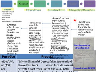 Access & Entry Assessment Plan of Care Care
Information &
Empower
Continuity of
Care
Purpose Process
-ผู้ป่วยได้รับ
ยา (ASA)
และ
-ให้ความรู้ทีมดูแลให้ Detect ผู้ป่วย Stroke เพื่อเข้า
Stroke Fast track ทำการ Include case เพื่อ
Activated Fast track (Refer ภายใน 30 นาที) Protocol stroke: OPD/ER
Standing order for
stroke fast track
เป้าหมาย:
ผู้ป่วย Stroke
ได้รับการ
รักษาทันเวลา
ภายใน
Golden Time
- ผู้ป่วยมีความ
ตระหนักถึง
โรคหลอด
เลือดสมองและ
รู้ว่ามี เวลาใน
การมา รพ.ให้
ทันภายใน 4.5
ชม.
- ความพร้อมของทีม
Lab/CT/ยา เพื่อให้
สามารถรายงานผล
Lab และจ่ายยาได้
รวดเร็วทันเวลา
- จัดให้มีระบบ
Stroke Fast
Track ให้ผู้ป่วย
เข้าถึงการวินิจฉัย
และรักษาได้ทัน
ตามเวลา
Indicator:
Indicator:
Indicator:
-Door to
doctor
(ไม่เกิน 4 นาที)
-Refer กลุ่ม
Stroke fast
track รวดเร็ว
(ภายใน 30
นาที)
- อัตราการรายงาน
ผล Lab/CT
Brain/การจ่ายยา
ภายในเวลาที่กำหนด
- อัตราการเข้า
ระบบ Stroke Fast
Track ในกลุ่มผู้
ป่วยที่มี onset มา
แล้วไม่เกิน 4
ชม.30 นาที
- ทีมแพทย์ พยาบาล
สามารถบริหาร
จัดการ Admit ผู้
ป่วยภายใน 30 นาที
Purpose Primary Drivers Secondary Drivers Interventions/Change Idea
พัฒนากระบวนการ
-Access & Entry
-Assessment
-Plan of care
-Care
-Information & Empowerment
- อัตราผู้ป่วย stroke
admit ภายในเวลา 30
นาที
-อัตราผู้ป่วยได้รับการ
วางแผนจำหน่าย
 