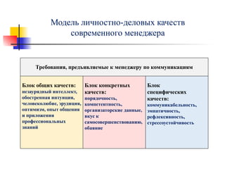 Модель личностно-деловых качеств
современного менеджера
Требования, предъявляемые к менеджеру по коммуникациям
Блок общих качеств:
незаурядный интеллект,
обостренная интуиция,
человеколюбие, эрудиция,
оптимизм, опыт общения
и приложения
профессиональных
знаний
Блок конкретных
качеств:
порядочность,
компетентность,
организаторские данные,
вкус к
самосовершенствованию,
обаяние
Блок
специфических
качеств:
коммуникабельность,
эмпатичность,
рефлексивность,
стрессоустойчивость
 