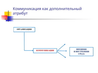 Коммуникация как дополнительный
атрибут
ОРГАНИЗАЦИЯ
КОММУНИКАЦИИ
ВНЕШНЯЯ
И ВНУТРЕННЯЯ
СРЕДА
 