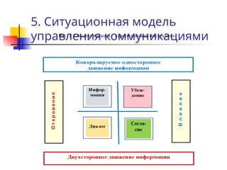 5. Ситуационная модель
управления коммуникациями
Согла-
сие
 