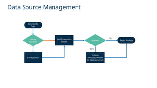 10.10.7 Tableau Blueprint Deep Dive Governance (Presentation Deck).pptx