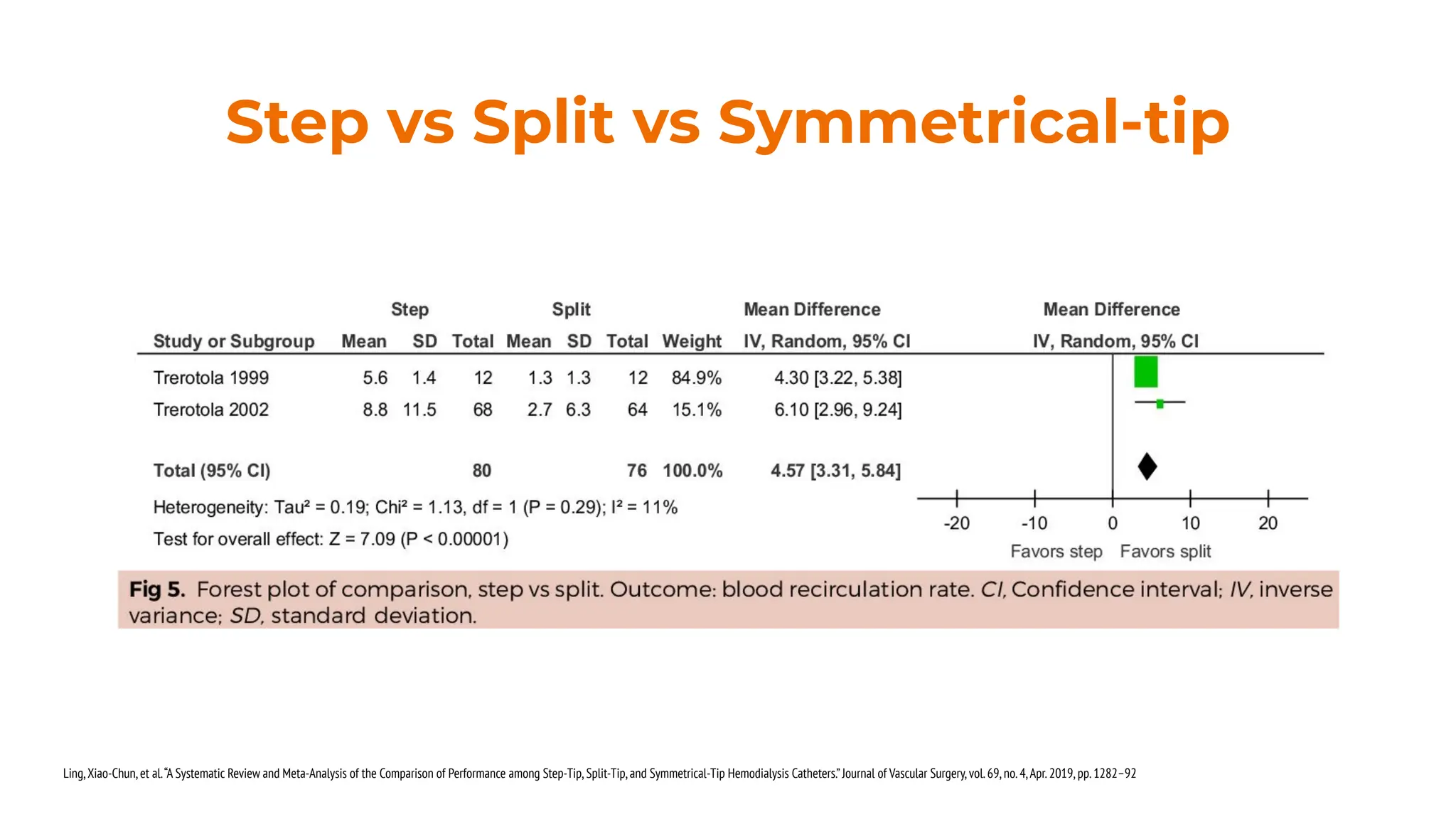 Step vs Split vs Symmetrical‐tip
Ling,Xiao-Chun,et al.“A Systematic Review and Meta-Analysis of the Comparison of Performance among Step-Tip,Split-Tip,and Symmetrical-Tip Hemodialysis Catheters.”Journal of Vascular Surgery,vol.69,no.4,Apr.2019,pp.1282–92
 