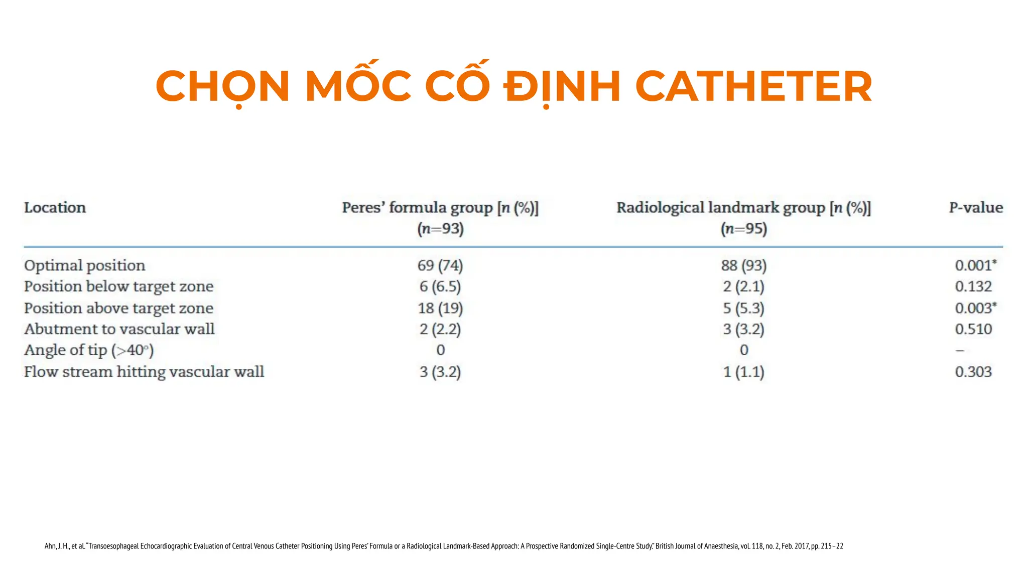 CHỌN MỐC CỐ ĐỊNH CATHETER
Ahn,J.H.,et al.“Transoesophageal Echocardiographic Evaluation of Central Venous Catheter Positioning Using Peres’Formula or a Radiological Landmark-Based Approach: A Prospective Randomized Single-Centre Study.”British Journal of Anaesthesia,vol.118,no.2,Feb.2017,pp.215–22
 