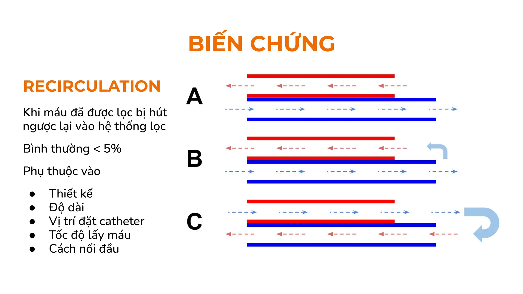 RECIRCULATION
Khi máu đã được lọc bị hút
ngược lại vào hệ thống lọc
Bình thường < 5%
Phụ thuộc vào
● Thiết kế
● Độ dài
● Vị trí đặt catheter
● Tốc độ lấy máu
● Cách nối đầu
BIẾN CHỨNG
 