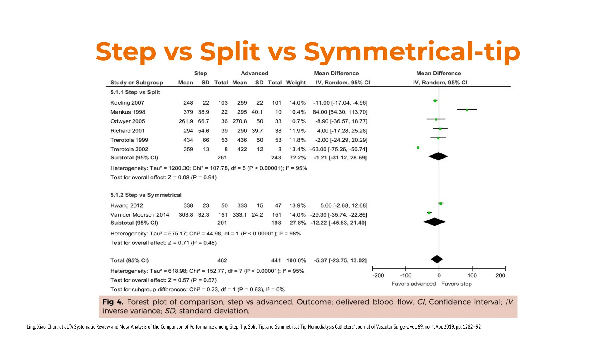 Step vs Split vs Symmetrical‐tip
Ling,Xiao-Chun,et al.“A Systematic Review and Meta-Analysis of the Comparison of Performance among Step-Tip,Split-Tip,and Symmetrical-Tip Hemodialysis Catheters.”Journal of Vascular Surgery,vol.69,no.4,Apr.2019,pp.1282–92
 