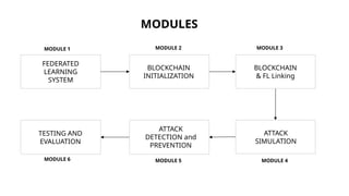 BLOCKCHAIN FINAL YEAR PROJECT PRESENTATION | PPTX