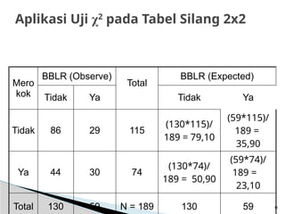 Aplikasi Uji χ2
pada Tabel Silang 2x2
11
Mero
kok
BBLR (Observe)
Total
BBLR (Expected)
Tidak Ya Tidak Ya
Tidak 86 29 115
(130*115)/
189 = 79,10
(59*115)/
189 =
35,90
Ya 44 30 74
(130*74)/
189 = 50,90
(59*74)/
189 =
23,10
Total 130 59 N = 189 130 59
 
