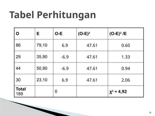 Tabel Perhitungan
O E O-E (O-E)2
(O-E)2
/E
86 79,10 6.9 47.61 0.60
29 35,90 -6.9 47.61 1.33
44 50,90 -6.9 47.61 0.94
30 23,10 6.9 47.61 2.06
Total
189
0 χ2
= 4,92
12
 