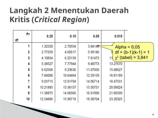 14
Langkah 2 Menentukan Daerah
Kritis (Critical Region)
Alpha = 0,05
df = (b-1)(k-1) = 1
χ2
(tabel) = 3,841
 