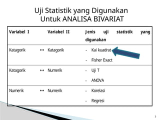 Uji Statistik yang Digunakan
Untuk ANALISA BIVARIAT
Variabel I Variabel II J enis uji statistik yang
digunakan
Katagorik  Katagorik - Kai kuadrat
- Fisher Exact
Katagorik  Numerik - Uji T
- ANOVA
Numerik  Numerik - Korelasi
- Regresi
2
 