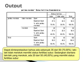 22
Output
peri l aku merokok * Status ferti l i tas C
rosstabul ati on
35 15 50
27. 5 22. 5 50. 0
70. 0% 30. 0% 100. 0%
20 30 50
27. 5 22. 5 50. 0
40. 0% 60. 0% 100. 0%
55 45 100
55. 0 45. 0 100. 0
55. 0% 45. 0% 100. 0%
C
ount
Expect ed C
ount
% w
i
t hi
n peri
l
aku
merokok
C
ount
Expect ed C
ount
% w
i
t hi
n peri
l
aku
merokok
C
ount
Expect ed C
ount
% w
i
t hi
n peri
l
aku
merokok
t i
dak merokok
merokok
peri
l
aku merokok
Tot al
subur t i
dak subur
St at us f ert i
l
i
t as
Tot al
Dapat diinterpretasikan bahwa ada sebanyak 35 dari 50 (70,00%) laki-
laki tidak merokok memiliki status fertilitas subur. Sedangkan diantara
laki-laki yang merokok, ada 20 dari 50 (40,00%) yang memiliki status
fertilitas subur
 