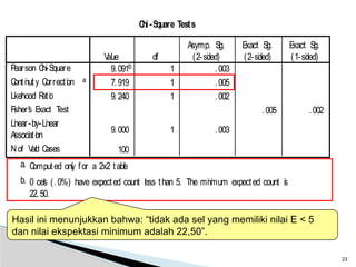 23
C
hi-Square Tests
9.091b 1 .003
7.919 1 .005
9.240 1 .002
.005 .002
9.000 1 .003
100
Pearson C
hi-Square
C
ontinuity C
orrection a
Likelihood R
atio
Fisher's Exact Test
Linear-by-Linear
Association
Nof V
alid C
ases
V
alue df
Asymp. Sig.
(2-sided)
Exact Sig.
(2-sided)
Exact Sig.
(1-sided)
C
omputed only for a 2x2 table
a.
0 cells (.0%) have expected count less than 5. The minimum expected count is
22.50.
b.
Hasil ini menunjukkan bahwa: “tidak ada sel yang memiliki nilai E < 5
dan nilai ekspektasi minimum adalah 22,50”.
 
