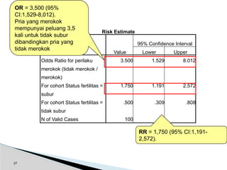 27
Output
Risk Estimate
Value
95% Confidence Interval
Lower Upper
Odds Ratio for perilaku
merokok (tidak merokok /
merokok)
3.500 1.529 8.012
For cohort Status fertilitas =
subur
1.750 1.191 2.572
For cohort Status fertilitas =
tidak subur
.500 .309 .808
N of Valid Cases 100
OR = 3,500 (95%
CI:1,529-8,012).
Pria yang merokok
mempunyai peluang 3,5
kali untuk tidak subur
dibandingkan pria yang
tidak merokok
RR = 1,750 (95% CI:1,191-
2,572).
 