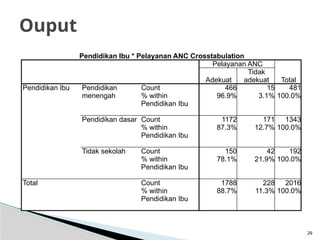 29
Ouput
Pendidikan Ibu * Pelayanan ANC Crosstabulation
Pelayanan ANC
Total
Adekuat
Tidak
adekuat
Pendidikan Ibu Pendidikan
menengah
Count 466 15 481
% within
Pendidikan Ibu
96.9% 3.1% 100.0%
Pendidikan dasar Count 1172 171 1343
% within
Pendidikan Ibu
87.3% 12.7% 100.0%
Tidak sekolah Count 150 42 192
% within
Pendidikan Ibu
78.1% 21.9% 100.0%
Total Count 1788 228 2016
% within
Pendidikan Ibu
88.7% 11.3% 100.0%
 