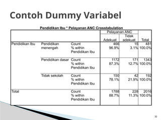 32
Contoh Dummy Variabel
Pendidikan Ibu * Pelayanan ANC Crosstabulation
Pelayanan ANC
Total
Adekuat
Tidak
adekuat
Pendidikan Ibu Pendidikan
menengah
Count 466 15 481
% within
Pendidikan Ibu
96.9% 3.1% 100.0%
Pendidikan dasar Count 1172 171 1343
% within
Pendidikan Ibu
87.3% 12.7% 100.0%
Tidak sekolah Count 150 42 192
% within
Pendidikan Ibu
78.1% 21.9% 100.0%
Total Count 1788 228 2016
% within
Pendidikan Ibu
88.7% 11.3% 100.0%
 