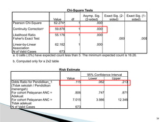 Risk Estimate
Value
95% Confidence Interval
Lower Upper
Odds Ratio for Pendidikan_1
(Tidak sekolah / Pendidikan
menengah)
.115 .062 .213
For cohort Pelayanan ANC =
Adekuat
.806 .747 .871
For cohort Pelayanan ANC =
Tidak adekuat
7.015 3.986 12.346
N of Valid Cases 673
Chi-Square Tests
Value df
Asymp. Sig.
(2-sided)
Exact Sig. (2-
sided)
Exact Sig. (1-
sided)
Pearson Chi-Square 62.274a
1 .000
Continuity Correctionb
59.878 1 .000
Likelihood Ratio 55.176 1 .000
Fisher's Exact Test .000 .000
Linear-by-Linear
Association
62.182 1 .000
N of Valid Cases 673
a. 0 cells (.0%) have expected count less than 5. The minimum expected count is 16.26.
b. Computed only for a 2x2 table
34
 