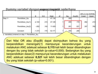 Variables in the Equation
B S.E. Wald df Sig. Exp(B)
95% C.I.for EXP(B)
Lower Upper
Step 1a
Pendidikan_Ibu 47.134 2 .000
Pendidikan_Ibu(1) -2.163 .315 47.128 1 .000 .115 .062 .213
Pendidikan_Ibu(2) -.652 .193 11.429 1 .001 .521 .357 .760
Constant -1.273 .175 53.171 1 .000 .280
a. Variable(s) entered on step 1: Pendidikan_Ibu.
Dari Nilai OR atau (Exp(B) dapat disimpulkan bahwa ibu yang
berpendidikan menengah(1) mempunyai kecenderungan untuk
melakukan ANC adekuat sebesar 0,115 kali lebih besar dibandingkan
dengan ibu yang tidak sekolah (p-value=0,000). Sedangkan ibu yang
berpendidikan dasar(2) mempunyai kecenderungan untuk melakukan
ANC adekuat sebesar 0,521 kali lebih besar dibandingkan dengan
ibu yang tidak sekolah (p-value=0.001).
36
Dummy variabel dengan regresi logistik sederhana
 