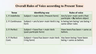 Voice Rules.pdf Voice Change and It's Rules : Grammar | PPTX