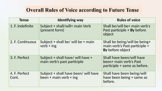 Voice Rules.pdf Voice Change and It's Rules : Grammar | PPTX