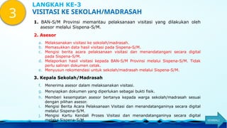 1. BAN-S/M Provinsi memantau pelaksanaan visitasi yang dilakukan oleh
asesor melalui Sispena-S/M.
2. Asesor
a. Melaksanakan visitasi ke sekolah/madrasah.
b. Memasukkan data hasil visitasi pada Sispena-S/M.
c. Mengisi berita acara pelaksanaan visitasi dan menandatangani secara digital
pada Sispena-S/M.
d. Melaporkan hasil visitasi kepada BAN-S/M Provinsi melalui Sispena-S/M. Tidak
perlu salinan dokumen cetak.
e. Menyusun rekomendasi untuk sekolah/madrasah melalui Sispena-S/M.
3. Kepala Sekolah/Madrasah
f. Menerima asesor dalam melaksanakan visitasi.
g. Menyiapkan dokumen yang diperlukan sebagai bukti fisik.
h. Memberi kesempatan asesor bertanya kepada warga sekolah/madrasah sesuai
dengan pilihan asesor.
i. Mengisi Berita Acara Pelaksanaan Visitasi dan menandatanganinya secara digital
melalui Sispena-S/M.
j. Mengisi Kartu Kendali Proses Visitasi dan menandatanganinya secara digital
melalui Sispena-S/M.
3 VISITASI KE SEKOLAH/MADRASAH
LANGKAH KE-3
KEMBALI
 