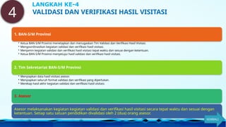 1. BAN-S/M Provinsi
• Ketua BAN-S/M Provinsi menetapkan dan menugaskan Tim Validasi dan Verifikasi Hasil Visitasi.
• Mengoordinasikan kegiatan validasi dan verifikasi hasil visitasi.
• Menjamin kegiatan validasi dan verifikasi hasil visitasi tepat waktu dan sesuai dengan ketentuan.
• Ketua BAN-S/M Provinsi menyetujui hasil validasi dan verifikasi hasil visitasi.
2. Tim Sekretariat BAN-S/M Provinsi
• Menyiapkan data hasil visitasi asesor.
• Menyiapkan seluruh format validasi dan verifikasi yang diperlukan.
• Merekap hasil akhir kegiatan validasi dan verifikasi hasil visitasi.
3. Asesor
Asesor melaksanakan kegiatan kegiatan validasi dan verifikasi hasil visitasi secara tepat waktu dan sesuai dengan
ketentuan. Setiap satu satuan pendidikan divalidasi oleh 2 (dua) orang asesor.
4 VALIDASI DAN VERIFIKASI HASIL VISITASI
LANGKAH KE-4
KEMBALI
 