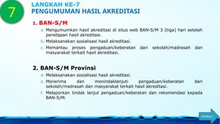 1. BAN-S/M
a. Mengumumkan hasil akreditasi di situs web BAN-S/M 3 (tiga) hari setelah
penetapan hasil akreditasi.
b. Melaksanakan sosialisasi hasil akreditasi.
c. Memantau proses pengaduan/keberatan dari sekolah/madrasah dan
masyarakat terkait hasil akreditasi.
2. BAN-S/M Provinsi
d. Melaksanakan sosialisasi hasil akreditasi.
e. Menerima dan menindaklanjuti pengaduan/keberatan dari
sekolah/madrasah dan masyarakat terkait hasil akreditasi.
f. Melaporkan tindak lanjut pengaduan/keberatan dan rekomendasi kepada
BAN-S/M.
7 PENGUMUMAN HASIL AKREDITASI
LANGKAH KE-7
KEMBALI
 