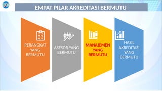 EMPAT PILAR AKREDITASI BERMUTU
PERANGKAT
YANG
BERMUTU
ASESOR YANG
BERMUTU
MANAJEMEN
YANG
BERMUTU
HASIL
AKREDITASI
YANG
BERMUTU
 
