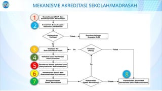 MEKANISME AKREDITASI SEKOLAH/MADRASAH
7
1
3
2
4
5
6 8
 