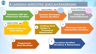 8 LANGKAH AKREDITASI SEKOLAH/MADRASAH
Sosialisasi IASP dan
Pelaksanaan Akreditasi
1
Asesmen Kecukupan
Sasaran Akreditasi
2
Visitasi Ke
Sekolah/Madrasah
3
Validasi Proses dan
Hasil Visitasi
4
Verifikasi Hasil
Validasi &
Penyusunan
Rekomendasi
5 Penetapan Hasil dan
Rekomendasi Akreditasi
6
Pengumuman
Hasil Akreditasi
7
Penerbitan Sertifikat
Akreditasi & Rekomendasi
8
Asesor terlibat
Asesor terlibat
 