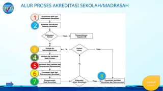 ALUR PROSES AKREDITASI SEKOLAH/MADRASAH
7
1
3
2
4
5
6 8
Contoh
Langkah 3
 