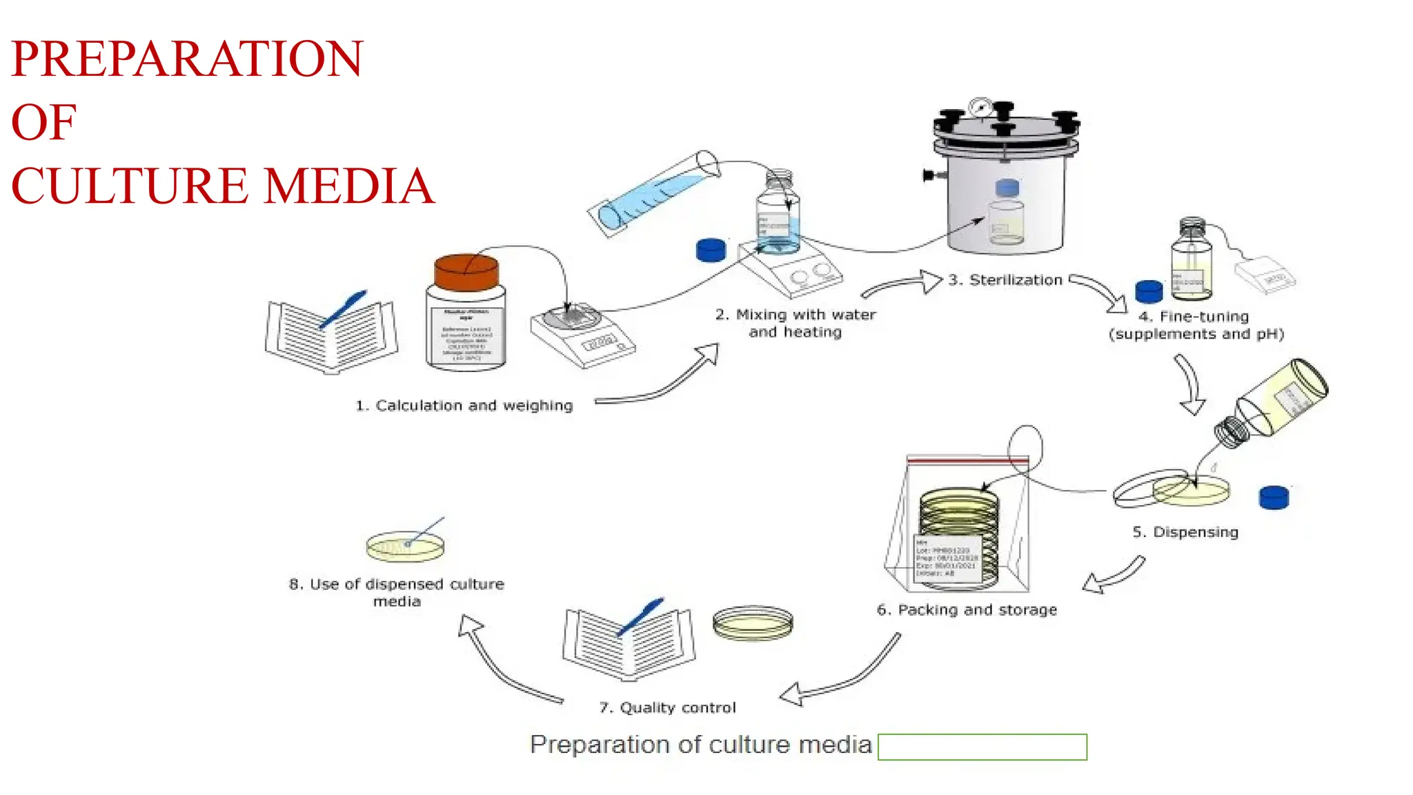 PREPARATION
OF
CULTURE MEDIA
 
