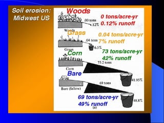 Surface soil erosion and its control measures | PPT