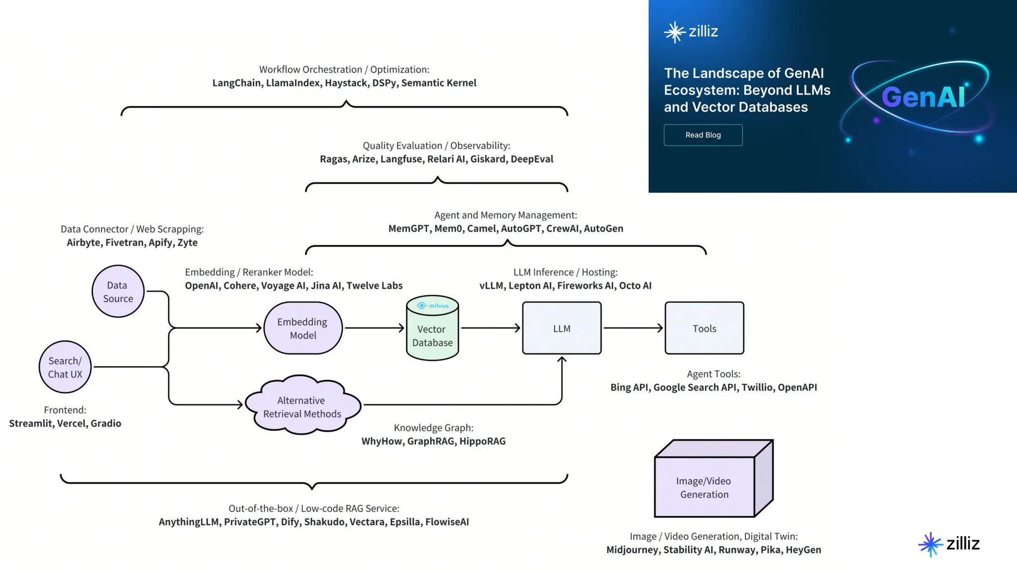10 | © Copyright Zilliz
10
 
