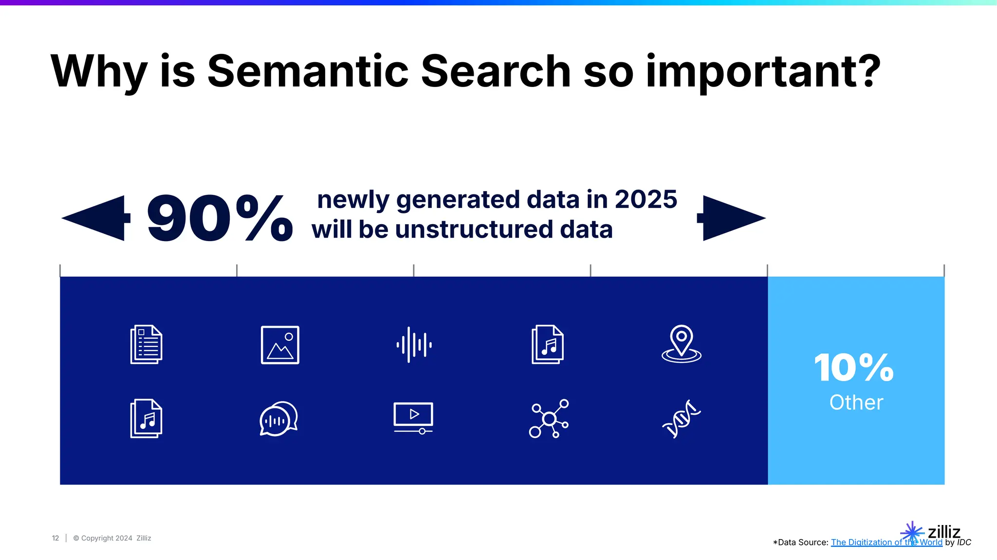 12 | © Copyright 2024 Zilliz
12
10%
Other
newly generated data in 2025
will be unstructured data
90%
Data Source: The Digitization of the World by IDC
Why is Semantic Search so important?
 
