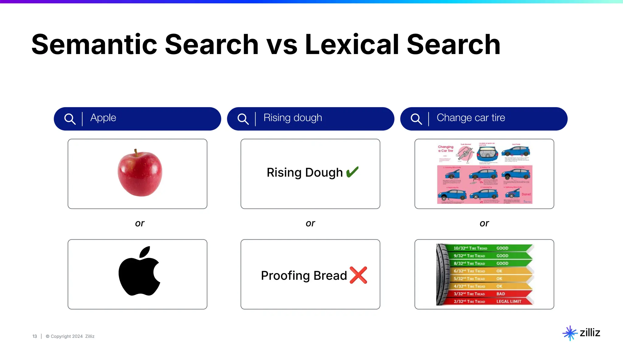13 | © Copyright 2024 Zilliz
13
or
Apple
or
Rising dough
or
Change car tire
Rising Dough
Proofing Bread
✔
❌
Semantic Search vs Lexical Search
 