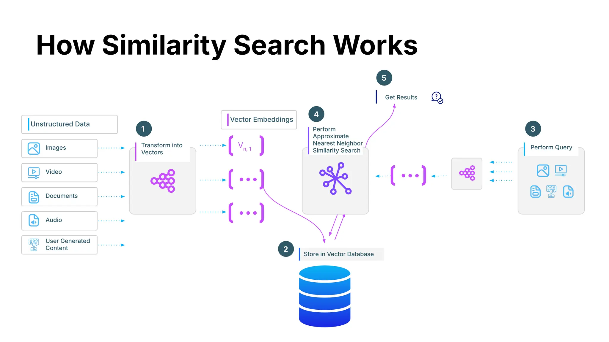 Vn, 1
…
…
…
1
2
3
4
5
Transform into
Vectors
Unstructured Data
Images
User Generated
Content
Video
Documents
Audio
Vector Embeddings
Perform
Approximate
Nearest Neighbor
Similarity Search
Perform Query
Get Results
Store in Vector Database
How Similarity Search Works
 